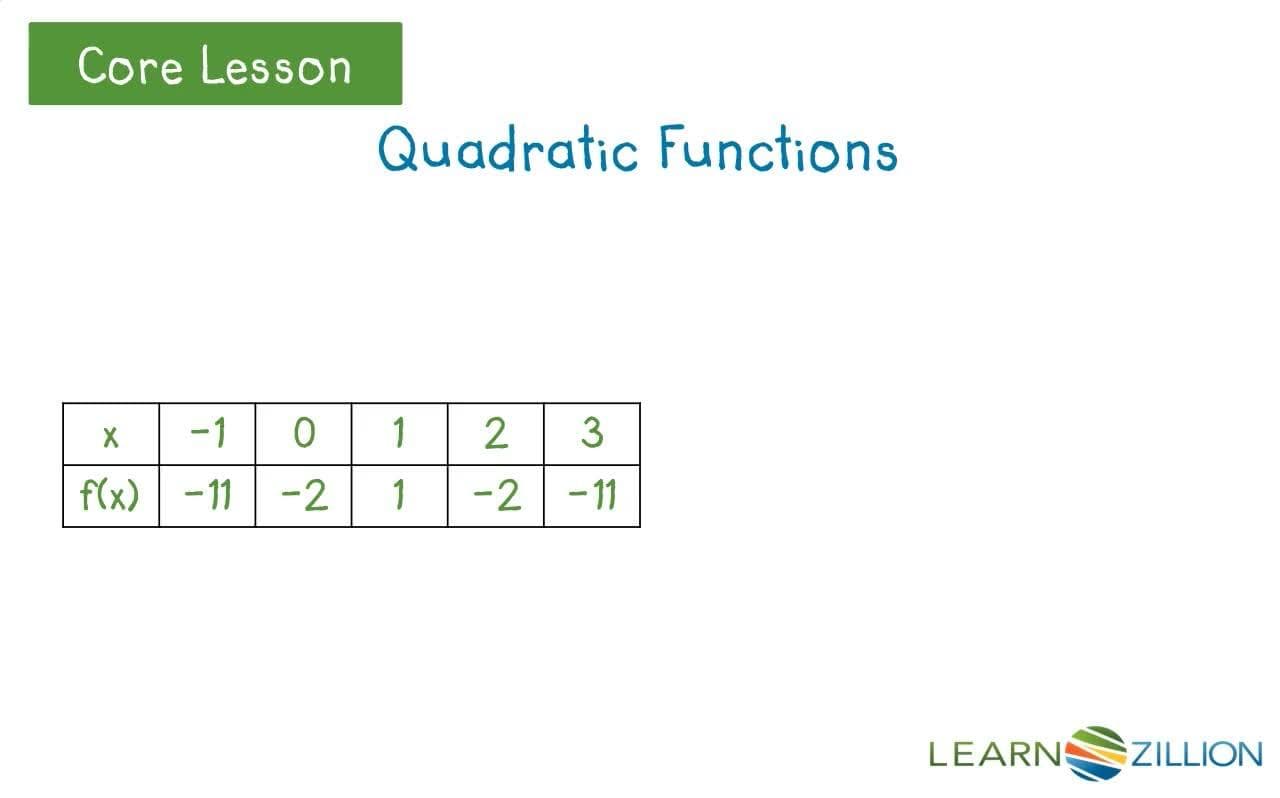 Writing and Graphing Quadratic Equations from Tables