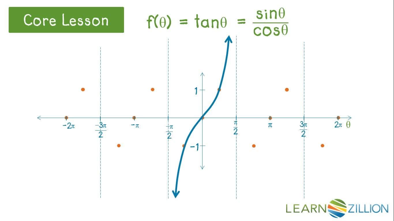 Graphs of Trigonometric Functions