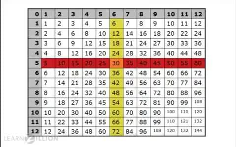 Understanding Multiplication as Area: Using a Multiplication Table