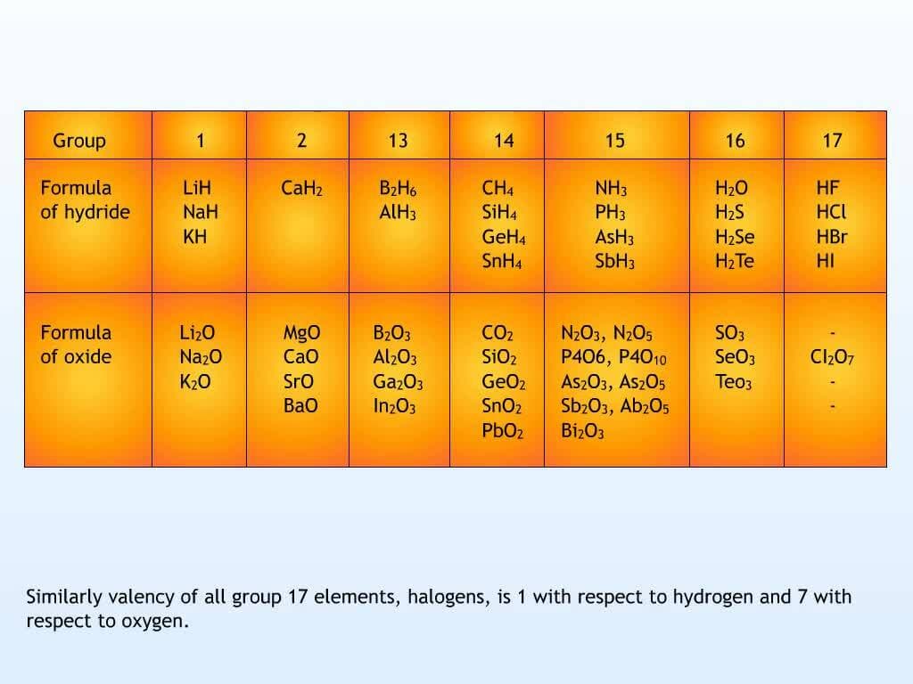 Periodic Trends in Chemical Properties