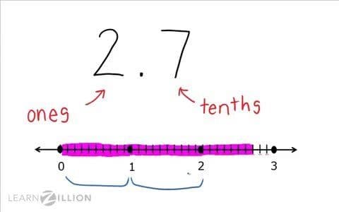 Converting Fractions to Decimals to the Hundredths Place