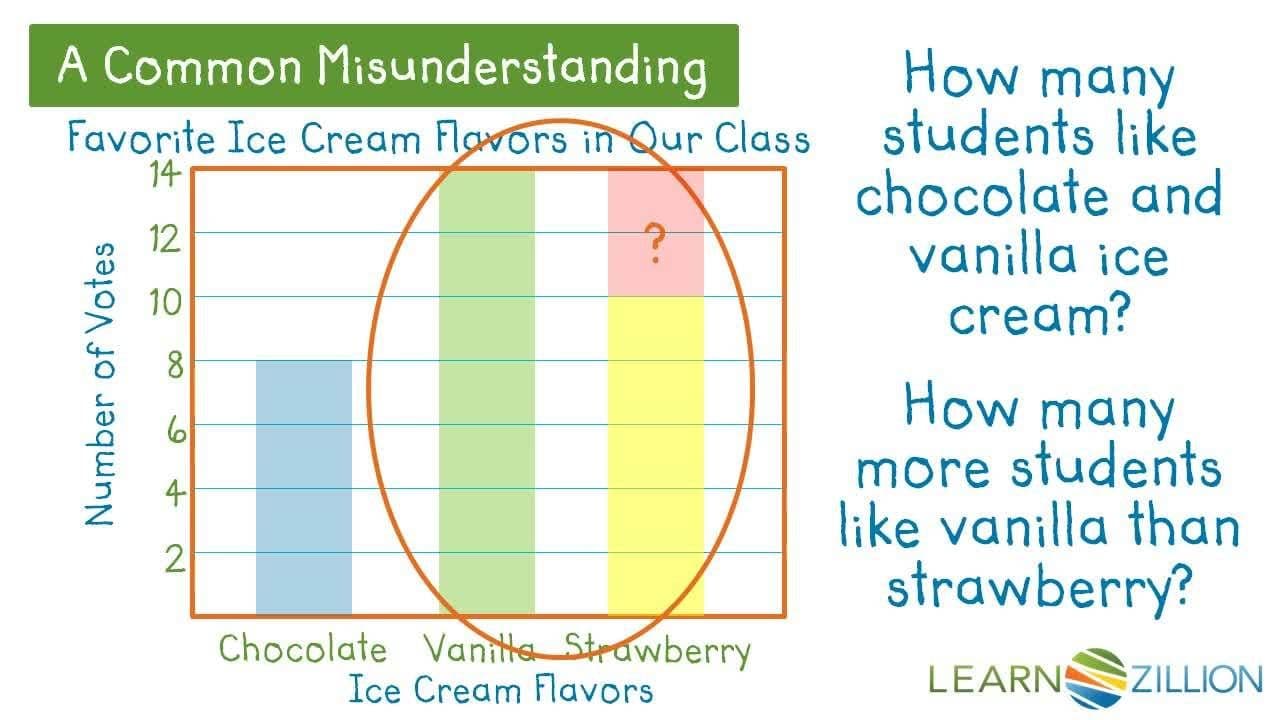 Answering Questions from a Bar Graph Using a Modeled Drawing