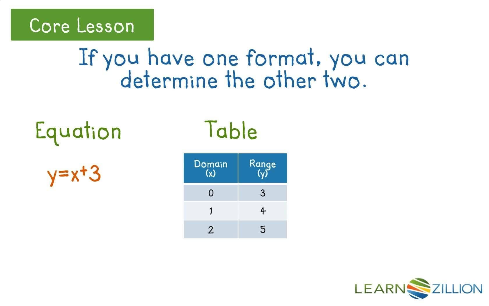 Exploring the Different Formats of Functions: Equations, Tables, and Graphs