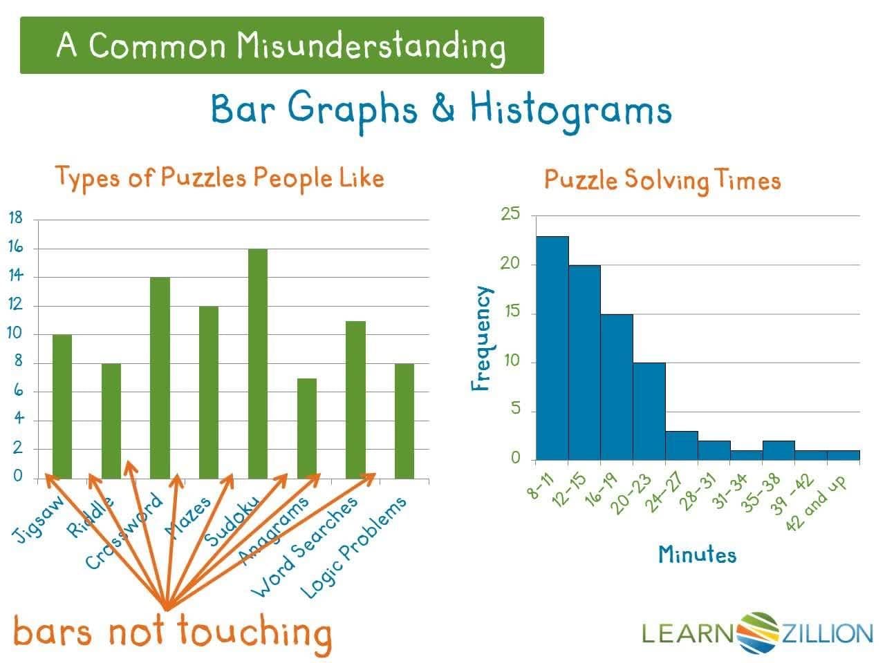 Creating and Interpreting Histograms