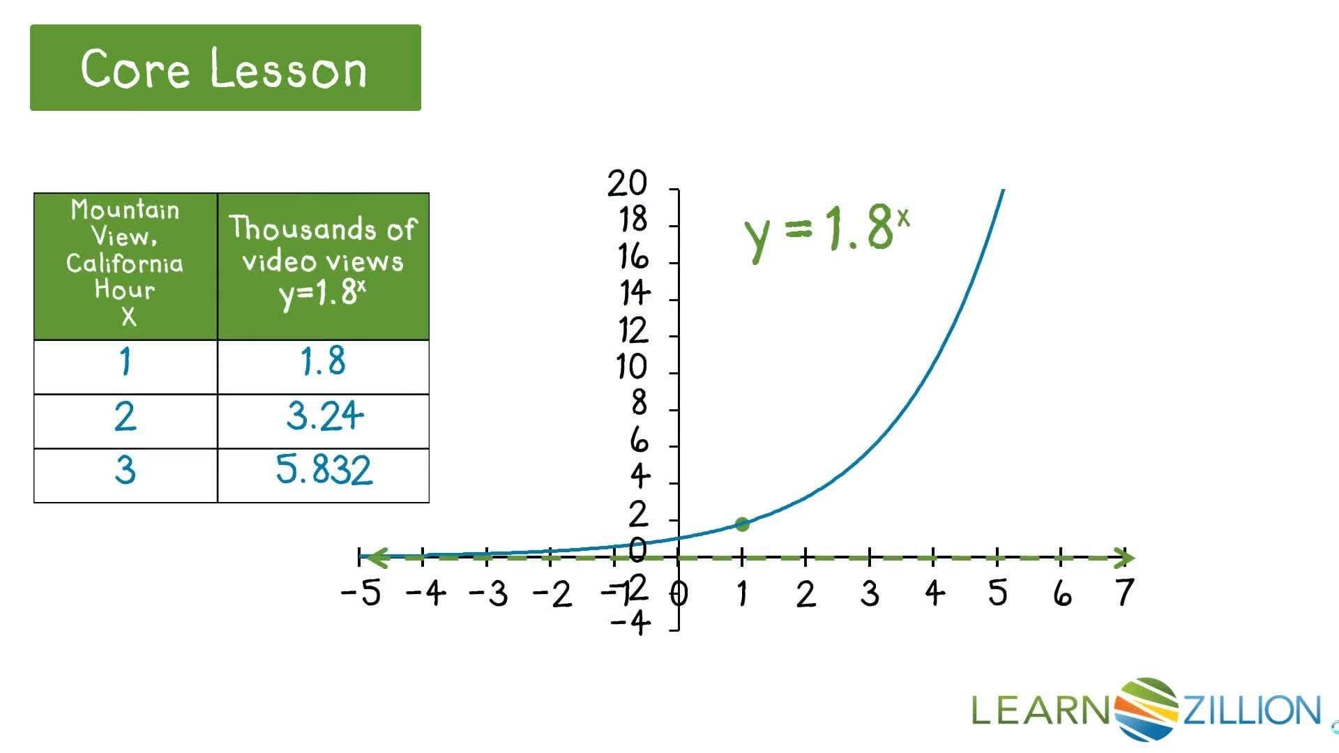 Graphing Shifted Exponential and Logarithmic Functions