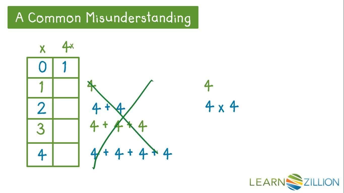 Distinguishing Linear and Exponential Functions Using Function Tables