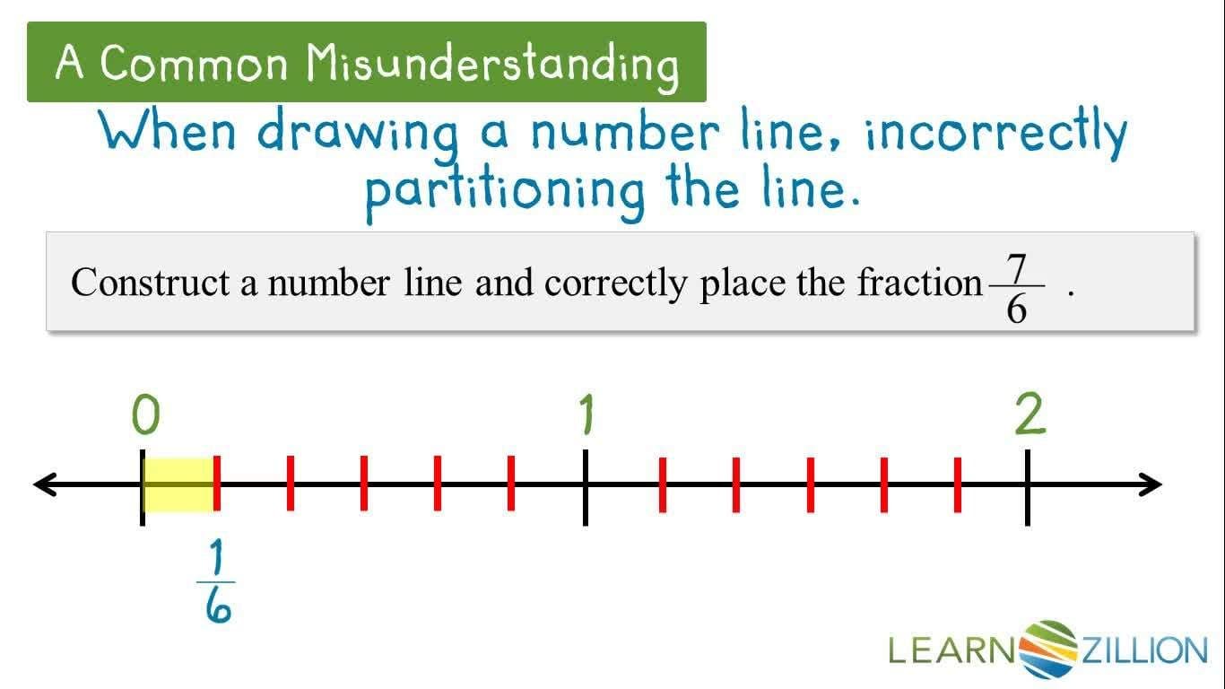 Adding Fractions with the Same Denominator Using a Number Line