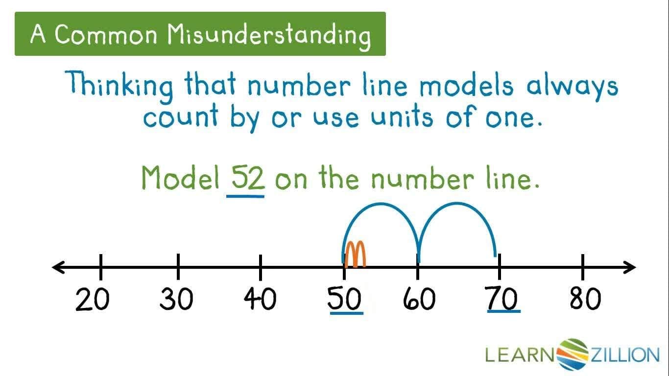 Showing Two and Three Digit Numbers on a Number Line