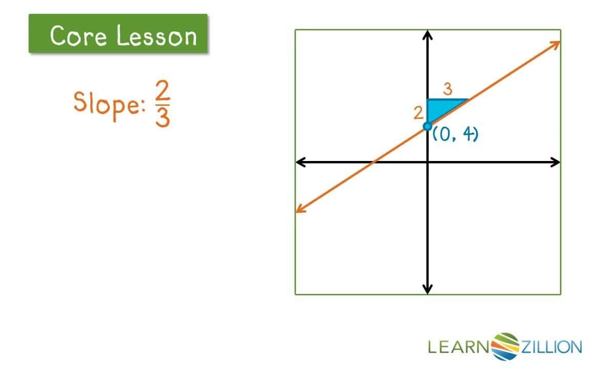 Deriving the Equation Y = MX + B Using Similar Triangles