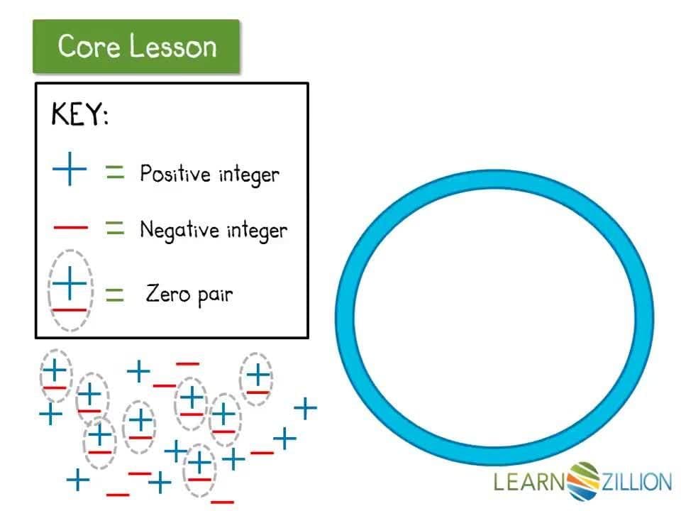 Using Neutral Fields to Calculate with Positive and Negative Integers