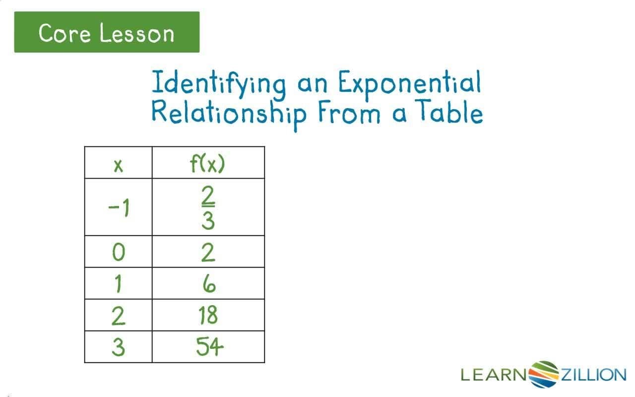 Understanding Exponential Functions Through Tables