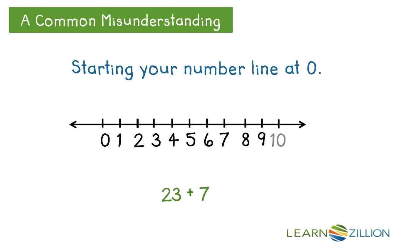 Using the Number Line to Add: Building and Solving Addition Problems