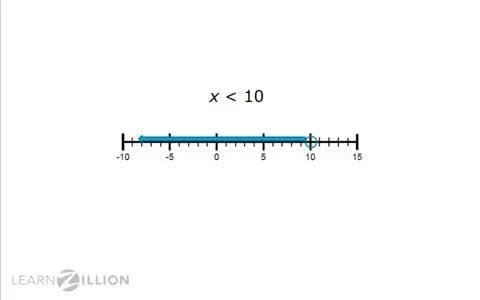 Solving Inequalities with One Variable by Graphing on a Number Line