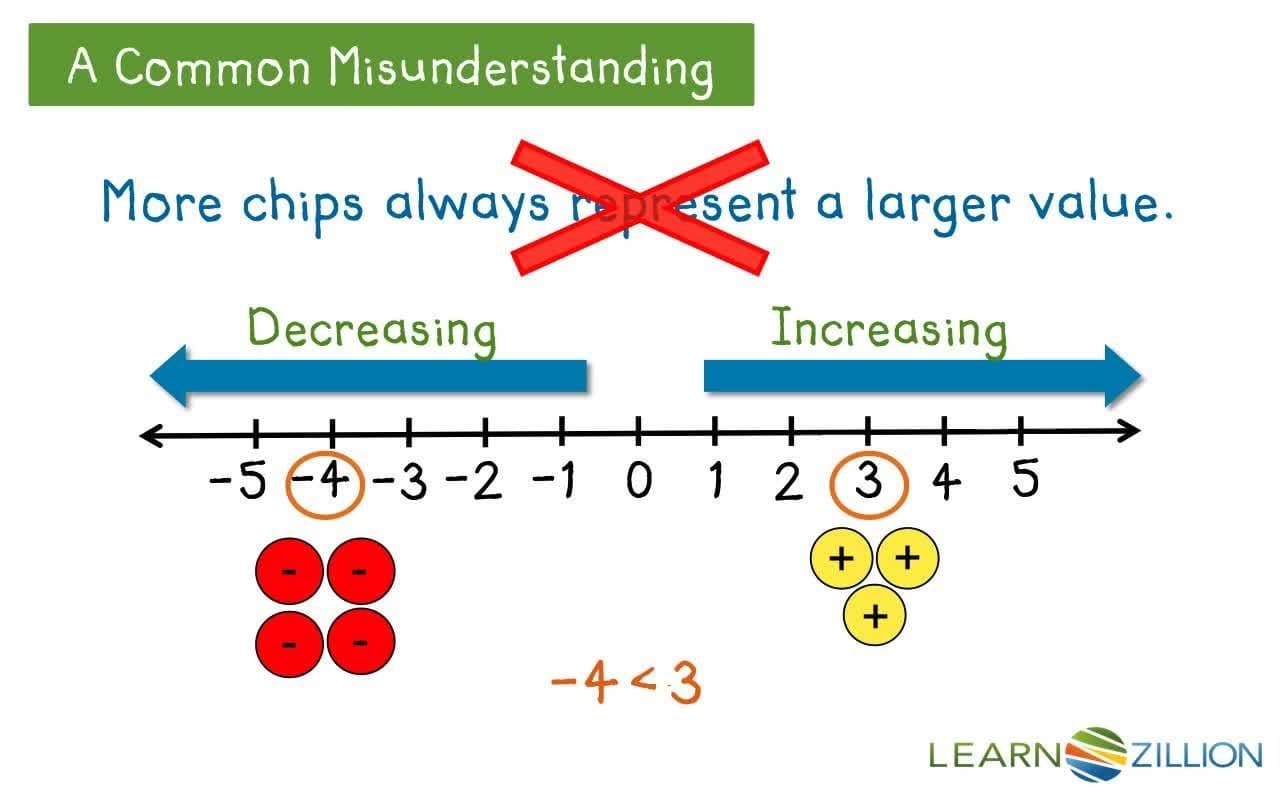 Adding Integers Using Integer Chips