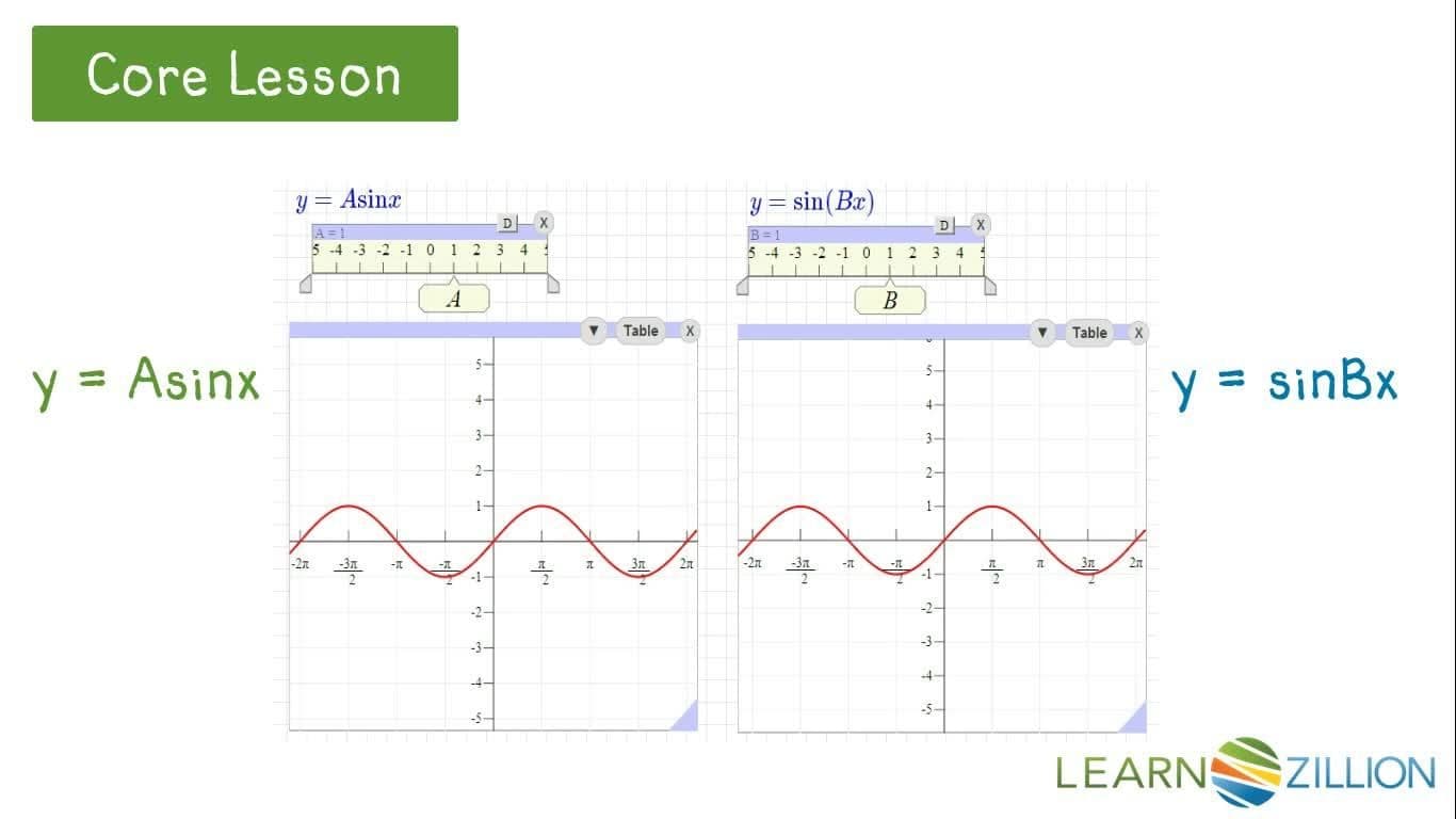 Transforming Sinusoidal Functions: Stretching and Shrinking