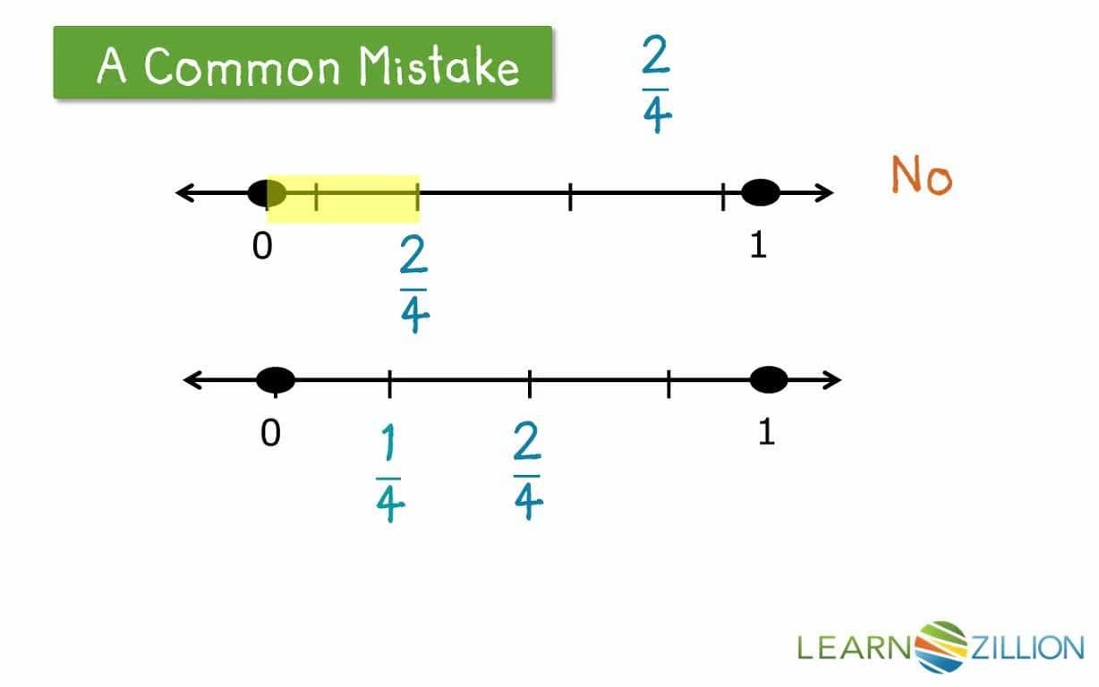 Adding Fractions with Like Denominators Using a Number Line