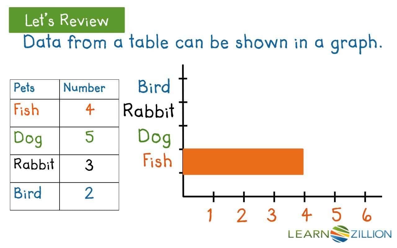Organizing Data with Bar Graphs