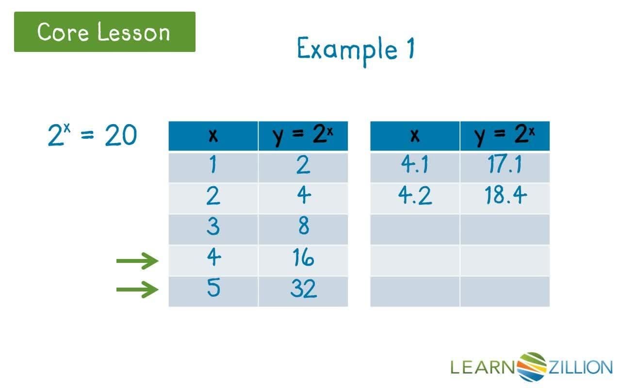 Solving Exponential Equations with Logarithms