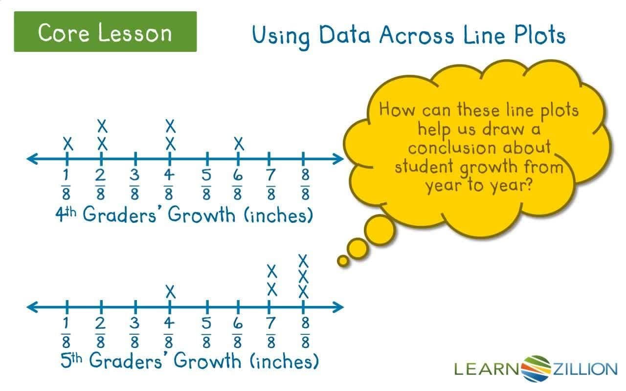 Using Line Plots to Compare Student Growth from Year to Year