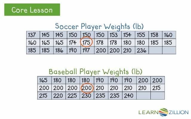 Comparing Variability: Medians and Interquartile Ranges