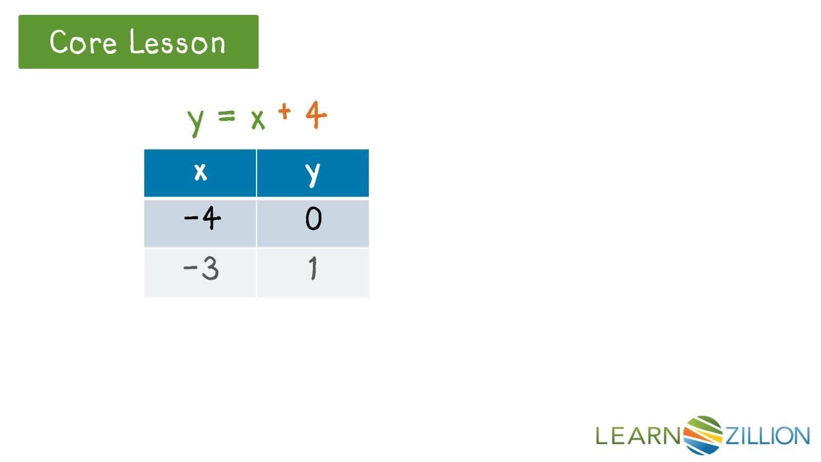 Introduction to Linear Functions and Slope-Intercept Form