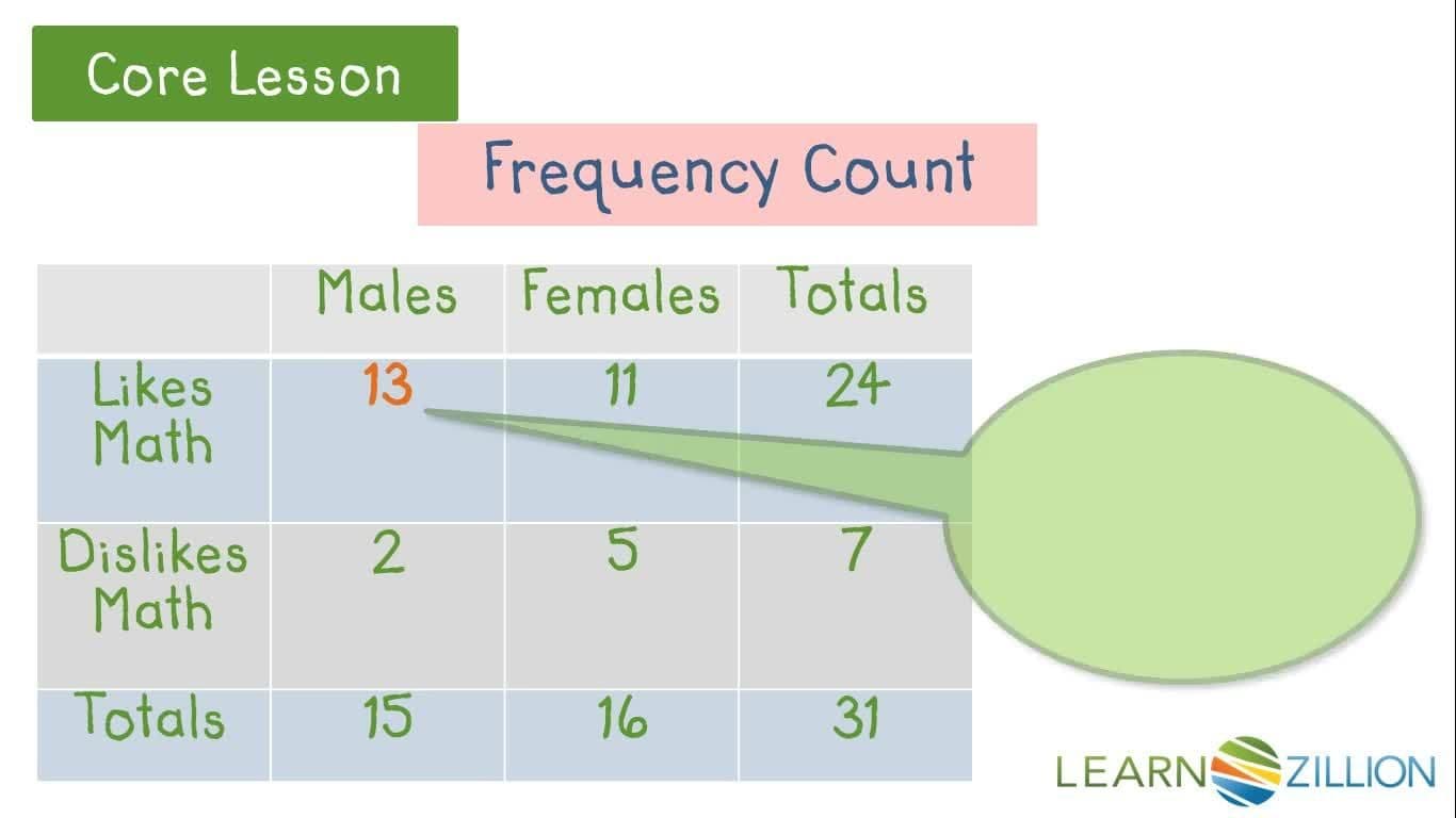 Analyzing Gender Differences in Math Class Preferences Using Two-Way Frequency Tables