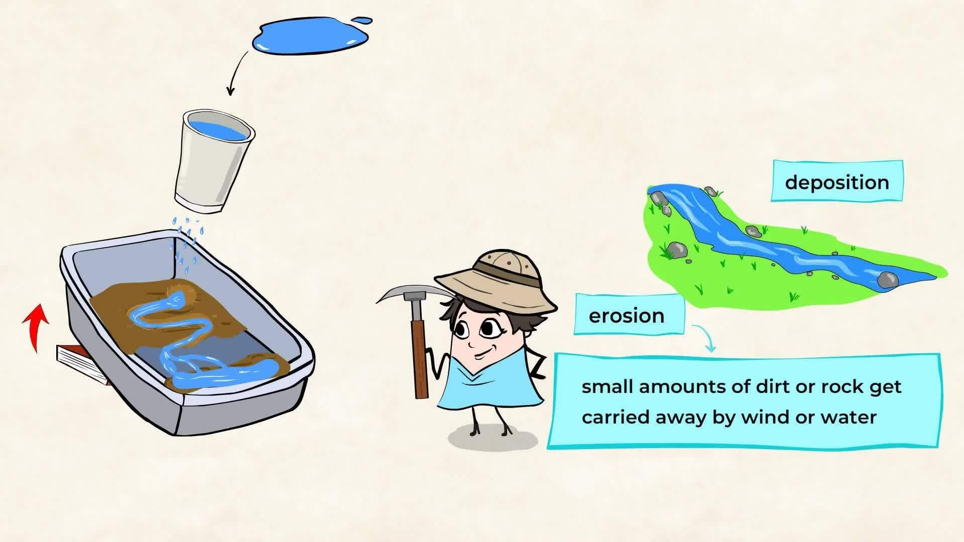 Formation and Forces of Canyons