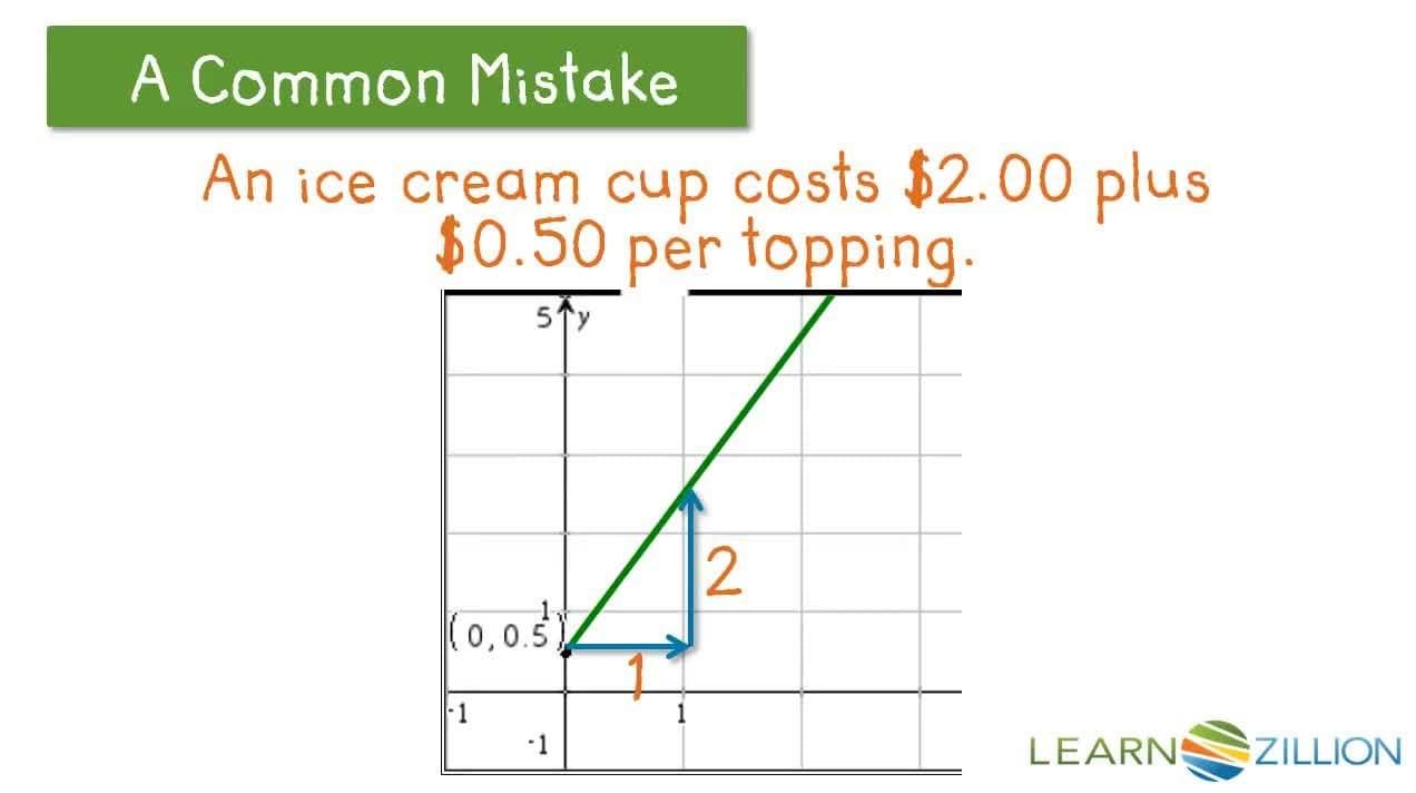 Graphing Linear Relations: Investigating Equations and Verbal Descriptions
