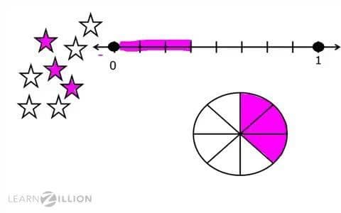 Comparing Fractions to Benchmark Fraction 1/4