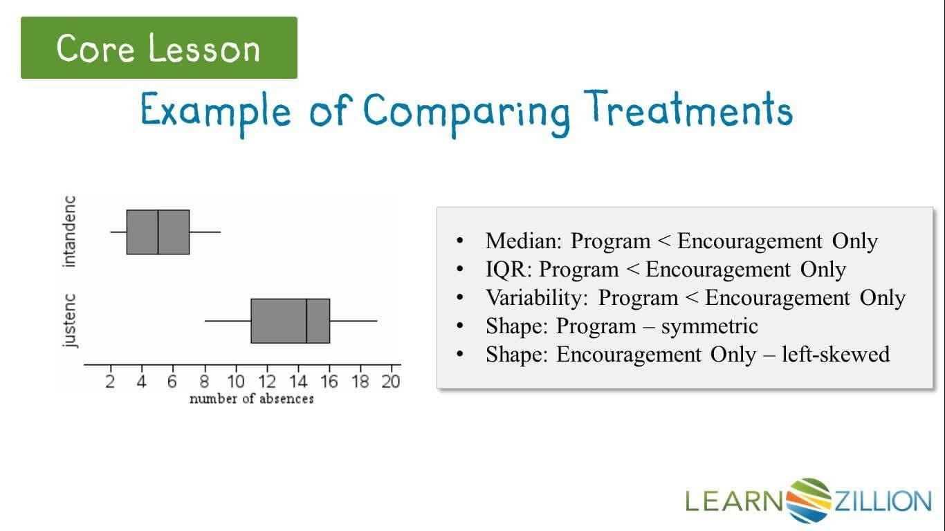 Comparing Experimental Treatments Using Box Plots