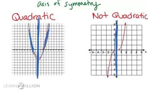 Finding the Axis of Symmetry in Quadratic Equations