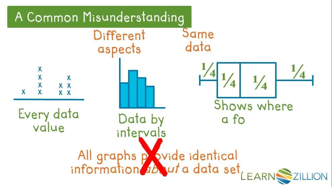 Choosing the Appropriate Graphical Representation for Data