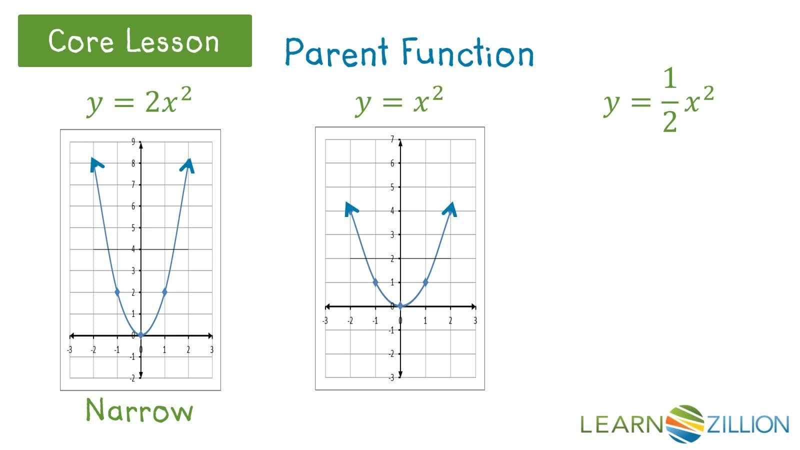 Understanding the Key Features of a Parabola