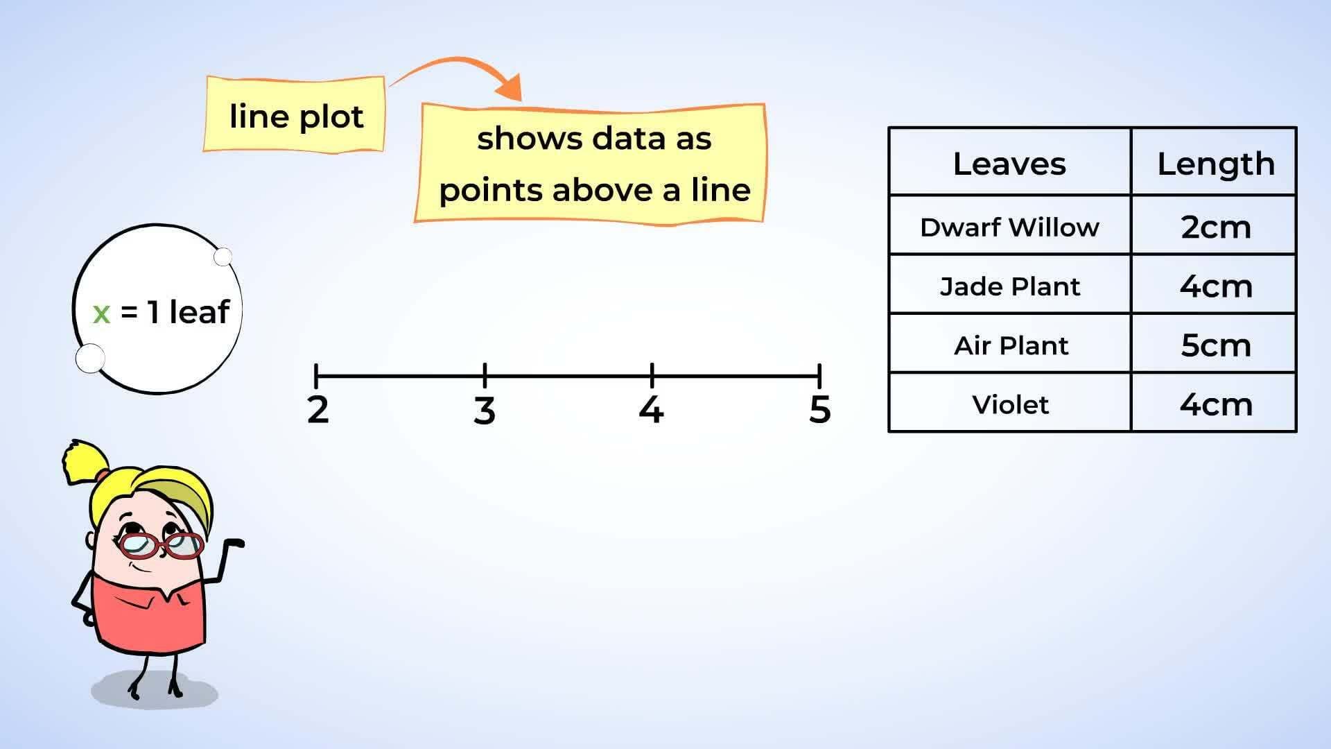 Creating Line Plots to Organize Measurement Data