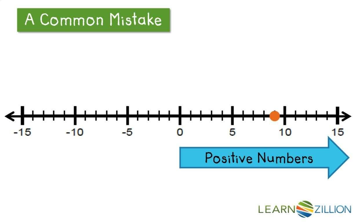 Finding Absolute Value Using a Number Line