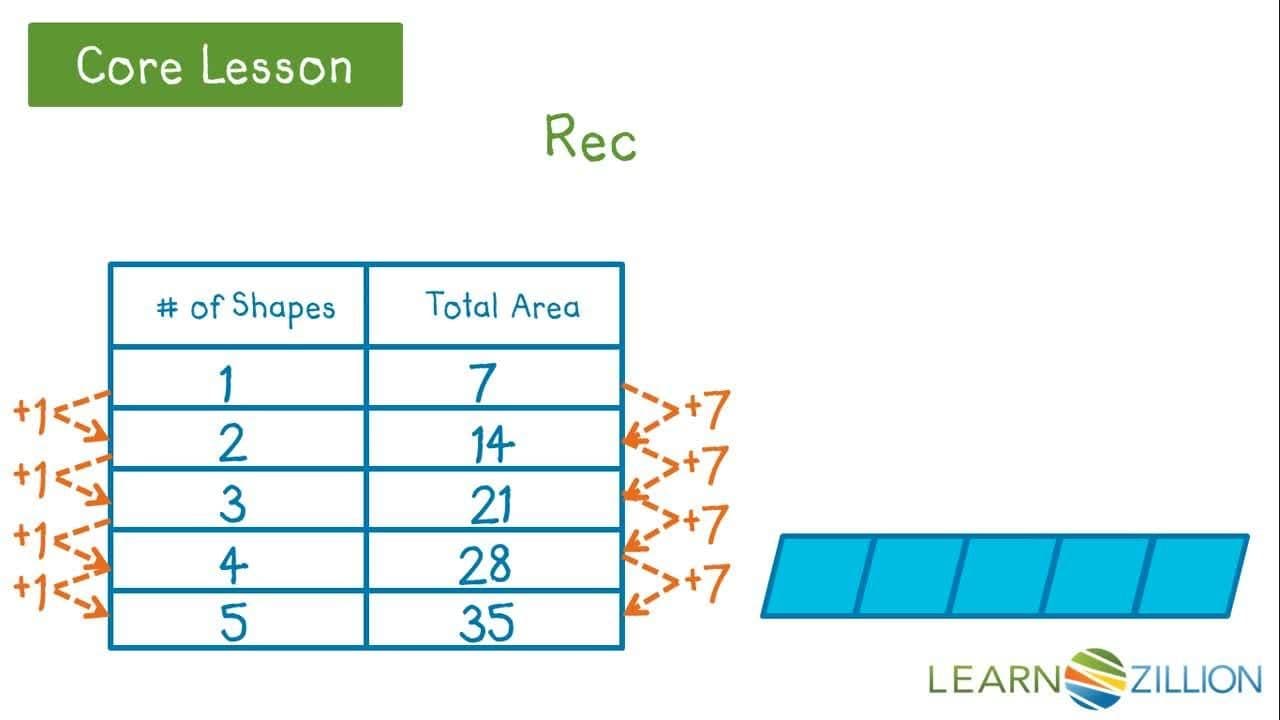 Exploring Linear Relationships, Recursive Processes, and Explicit Expressions
