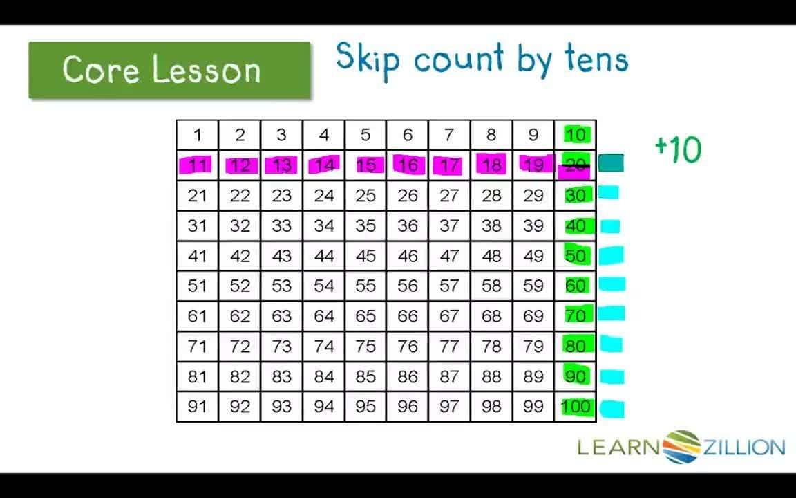 Identifying Addition and Subtraction Patterns Using a Hundreds Chart