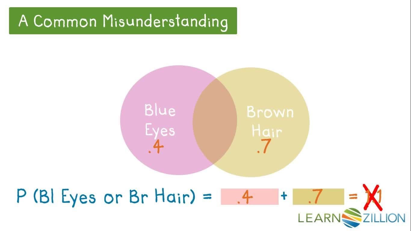 Calculating the Probability of Non-Disjoint Events: Addition Rule