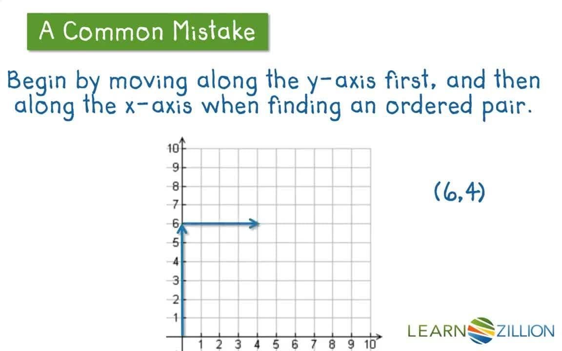 Graphing Points in Any Quadrant