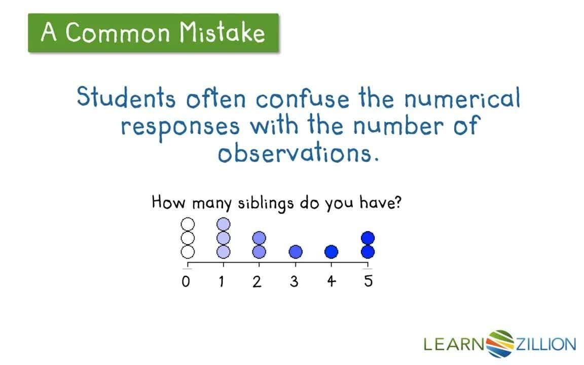Determining Observations in Data through Histograms and Line Plots