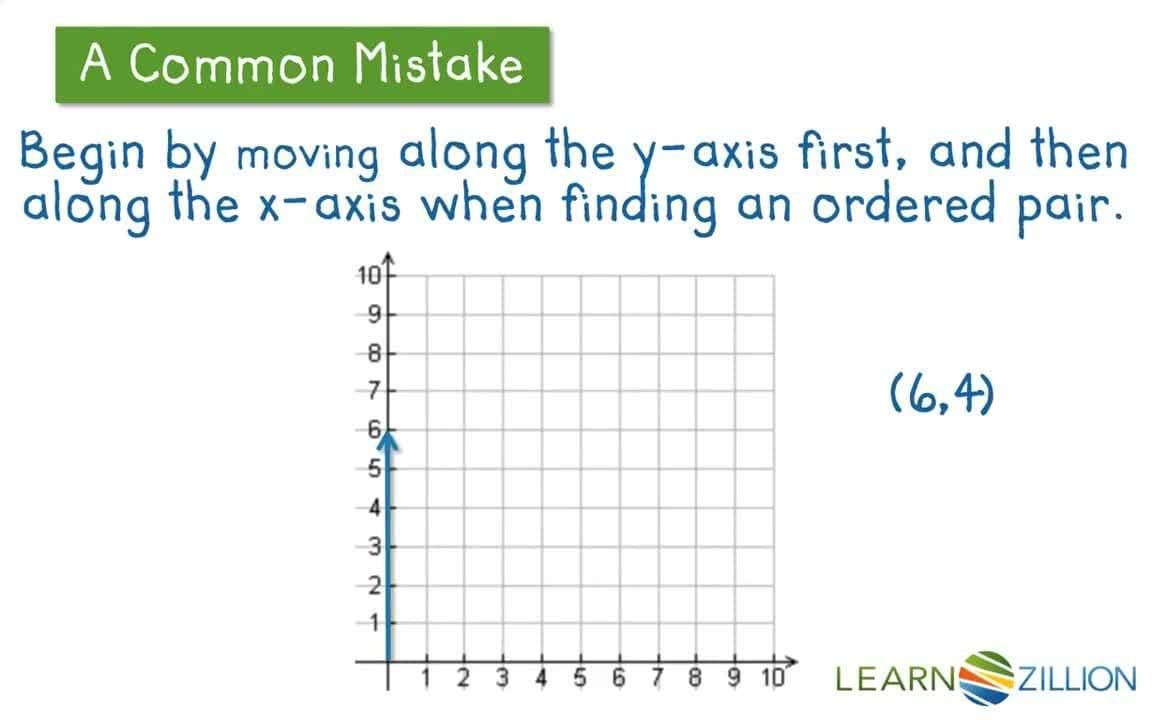 Using the Coordinate Plane to Solve Real World Problems