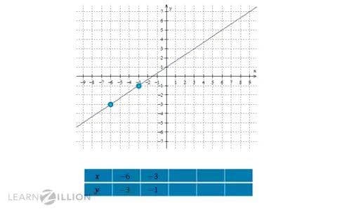 Finding Additional Points on a Linear Function