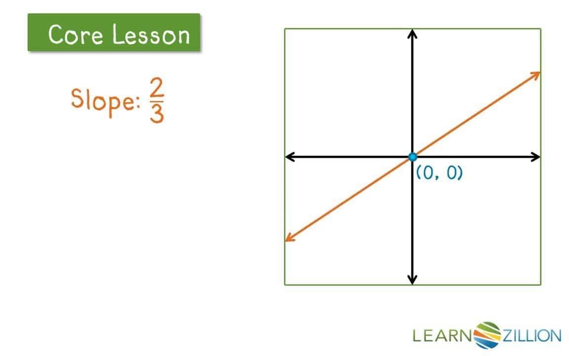 Deriving the Equation Y = MX Using Similar Triangles