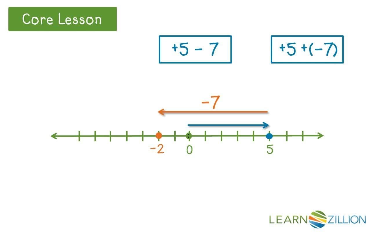 Adding Polynomials with Negative Coefficients
