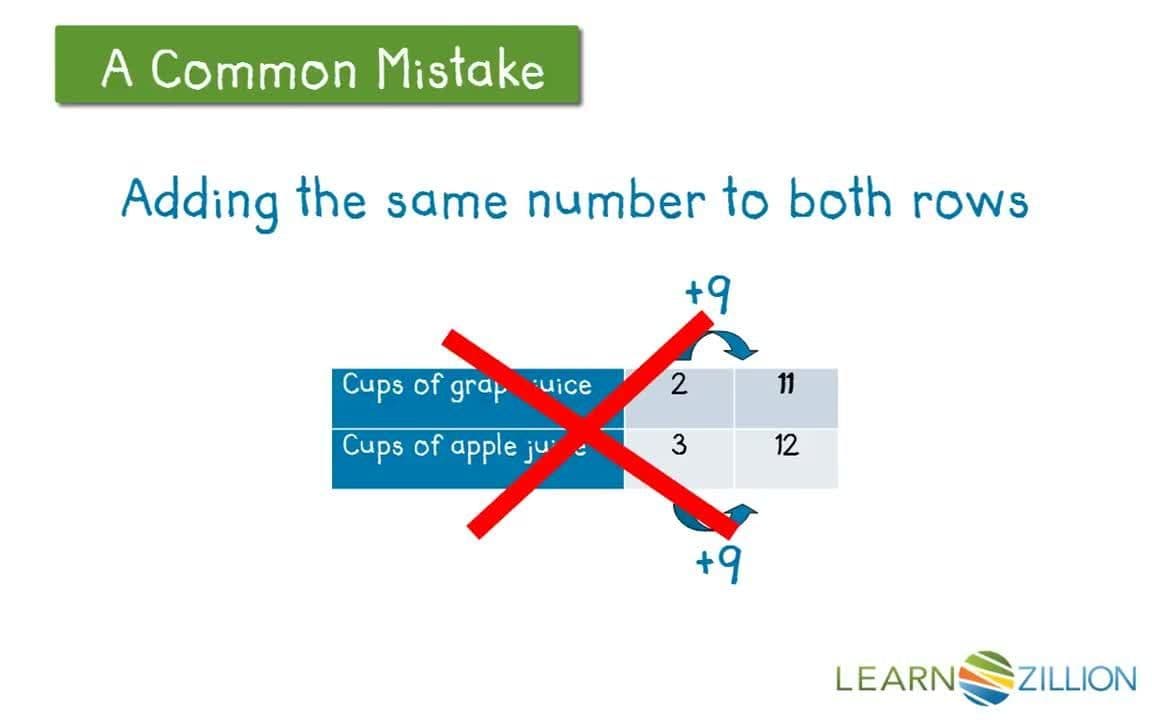 Solving Ratio Problems with Tables and Multiplication