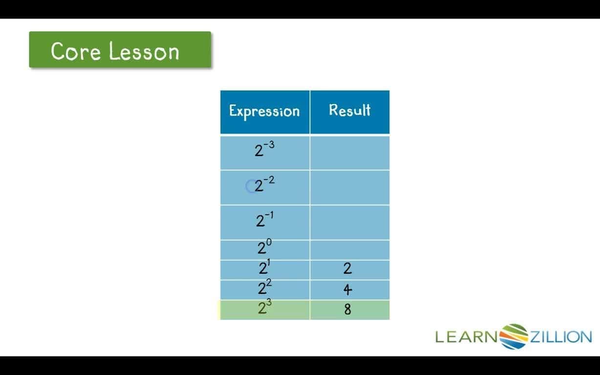 Understanding Negative Exponents: Exploring Patterns and Making Connections