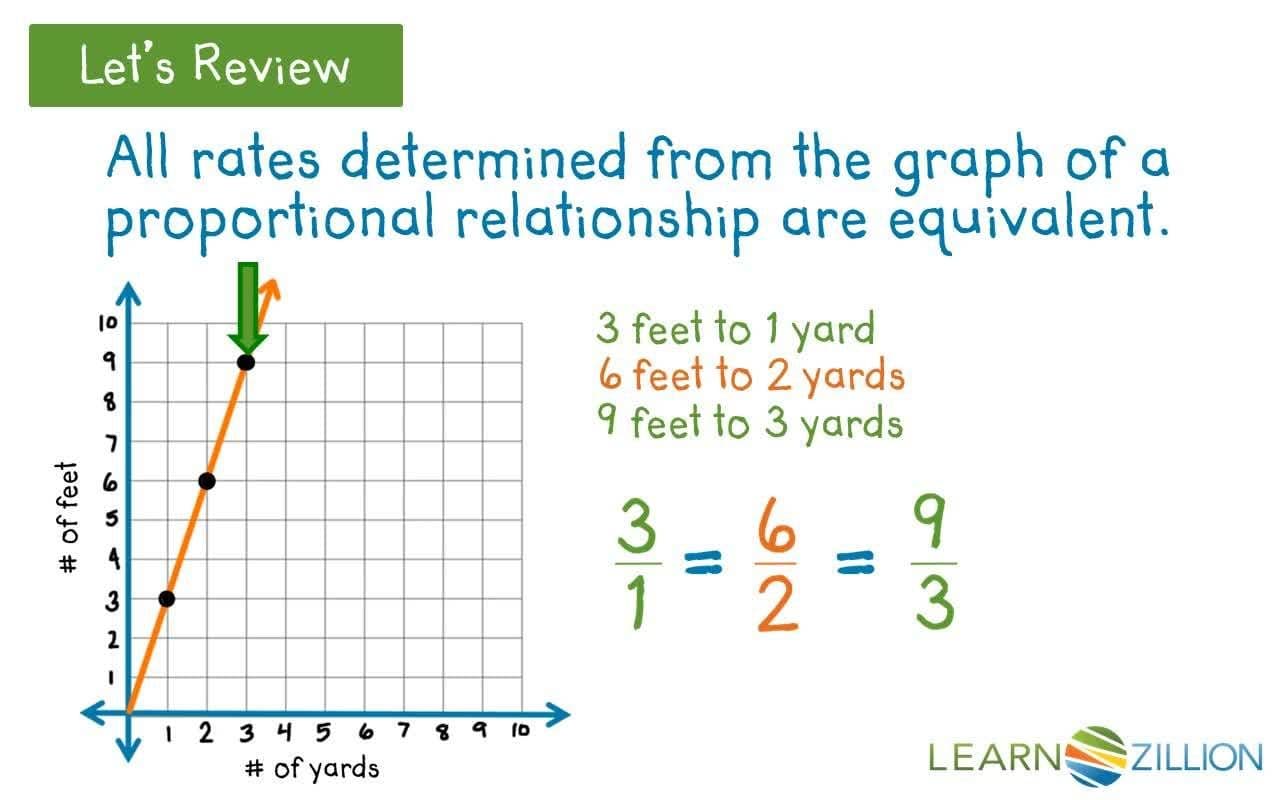 Finding Unit Rates in Proportional Relationships Using Graphs