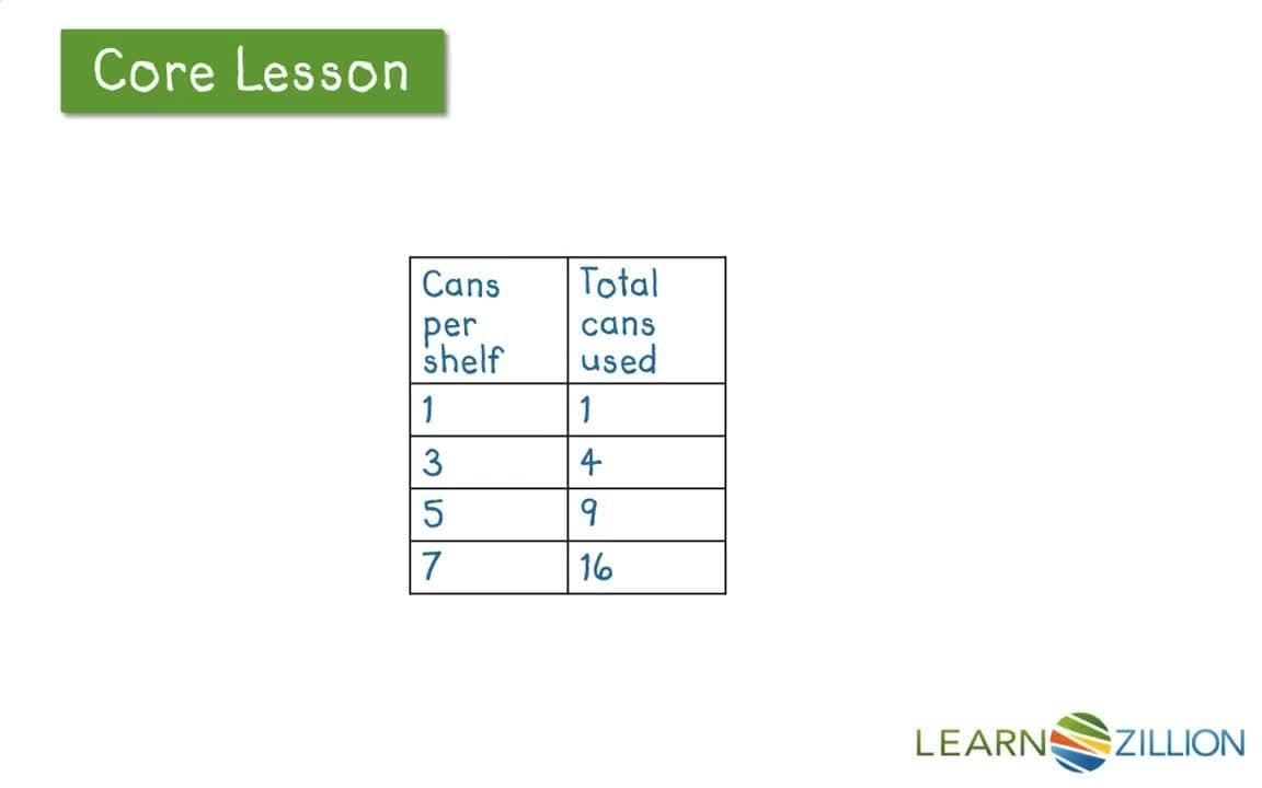 Analyzing Quadratic Patterns: Creating Equations and Graphs