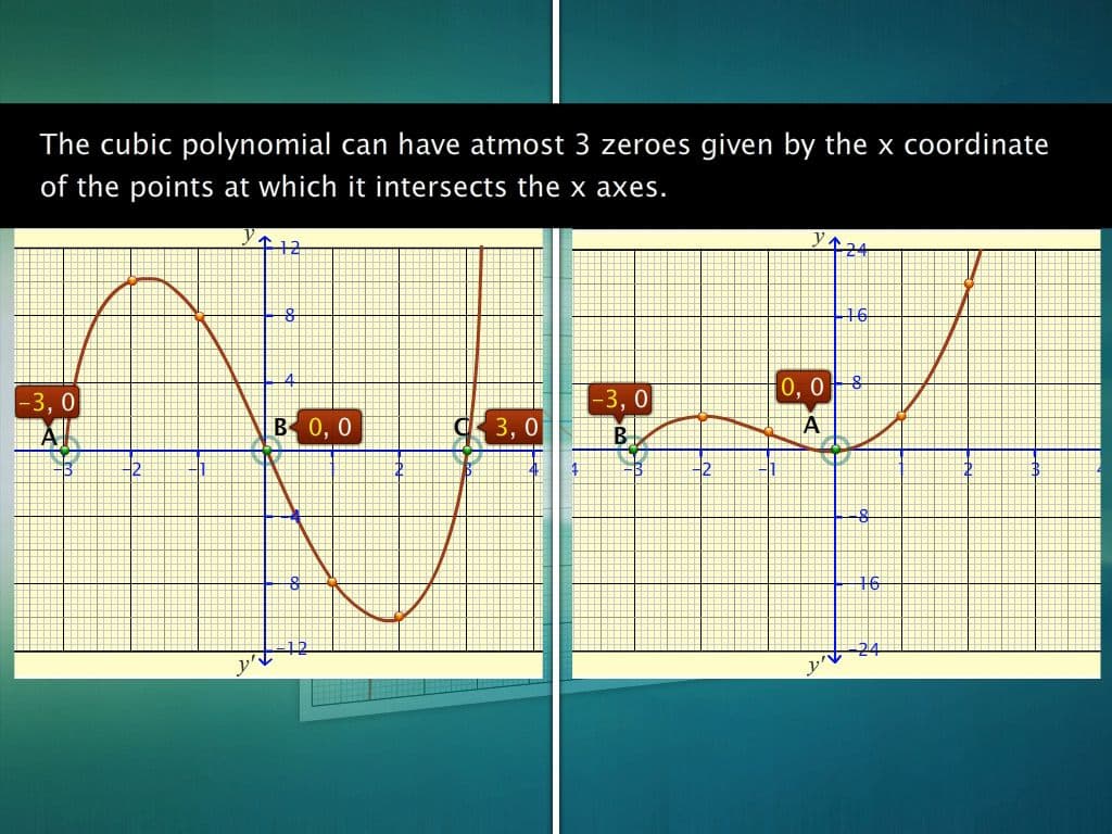 Geometrical Meaning of the Zeros of a Polynomial