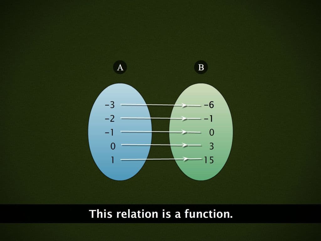 Relations and Functions